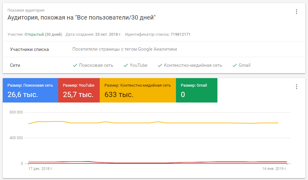 Аудитория похожих пользователей Google Ads для поиска и КМС